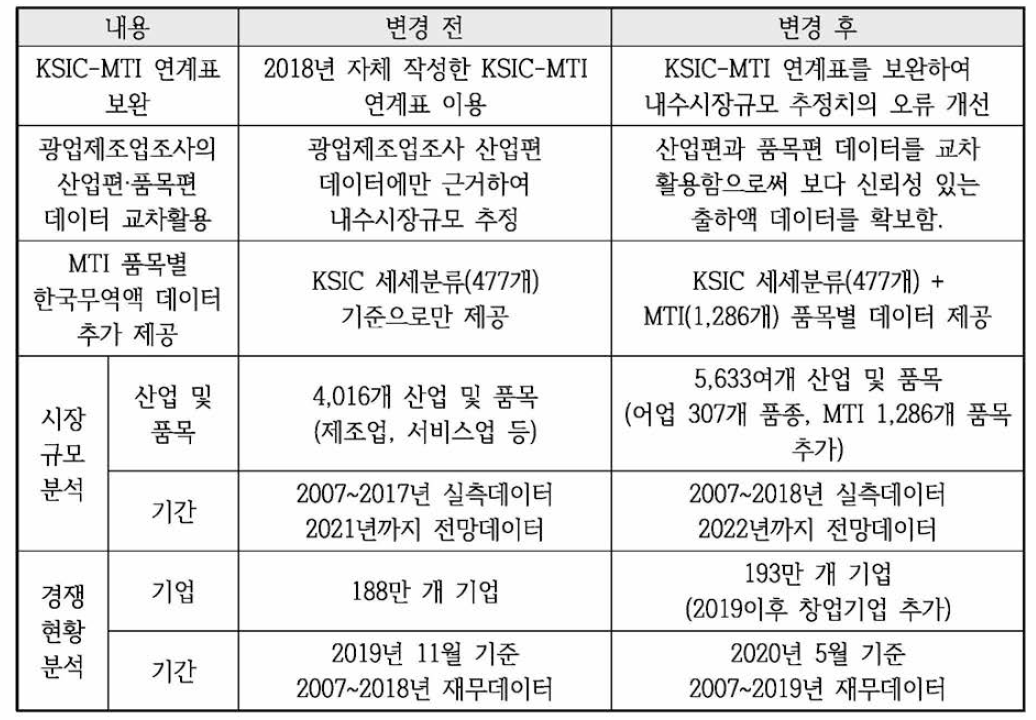 KMAPS 데이터 핵심변경사항