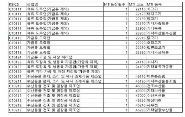 수정된 KSIC-MTI 연계표(일부)