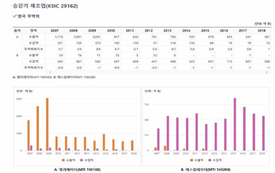 Mn 품목별 한국무역액 데이터 제공 화면(예시)