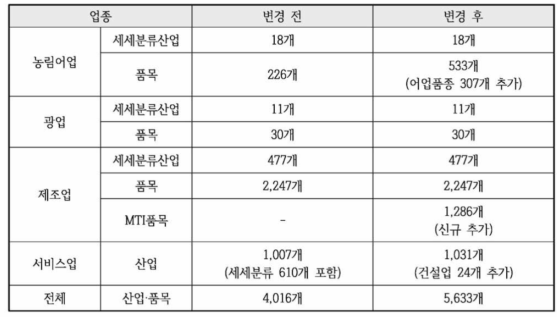 시장규모분석 데이터 제공범위 확대