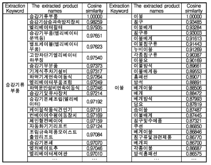 분석대상 제품군별 제품명 추출 결과 일부