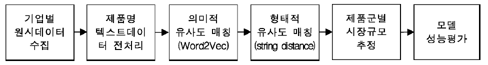 제품군별 시장규모 자동추정 하이브리드 모델 프레임워크