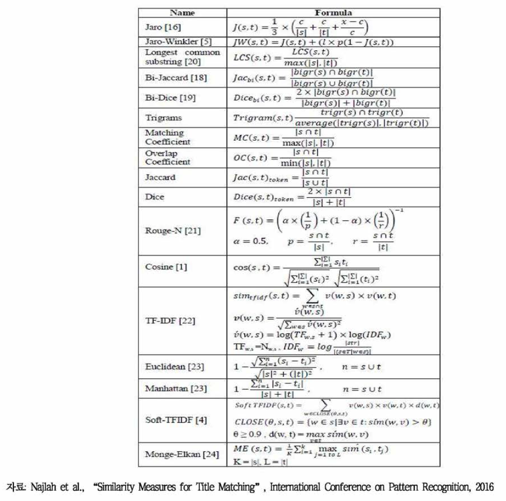 문자열간 유사도 측정 방법