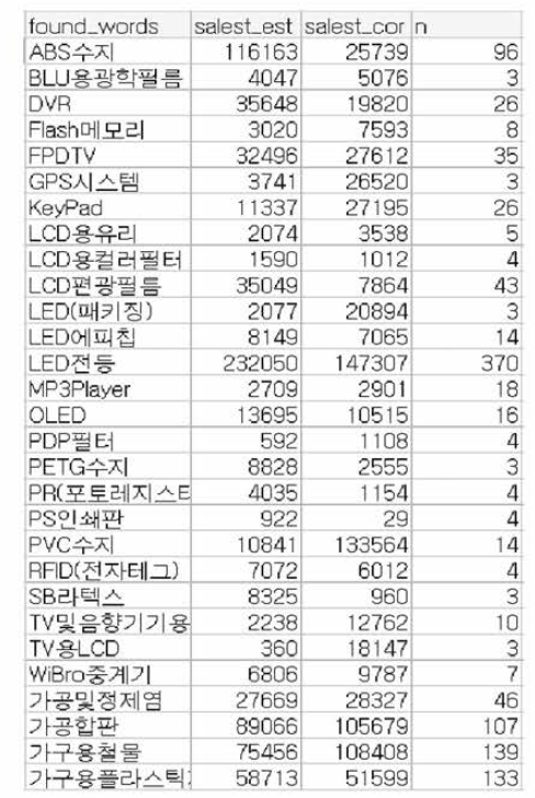 개선 모델을 활용한 제품군별 시장규모 자동추정 결과 일부