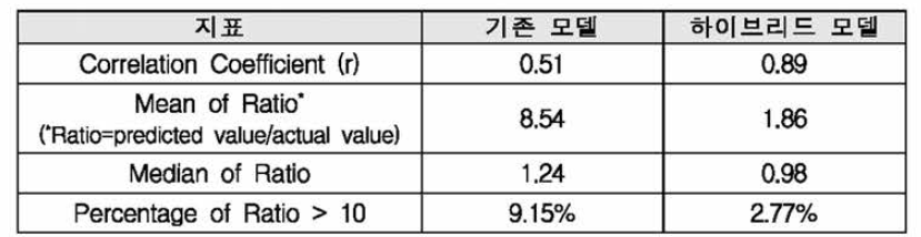 모델 개선 전후 성능 비교