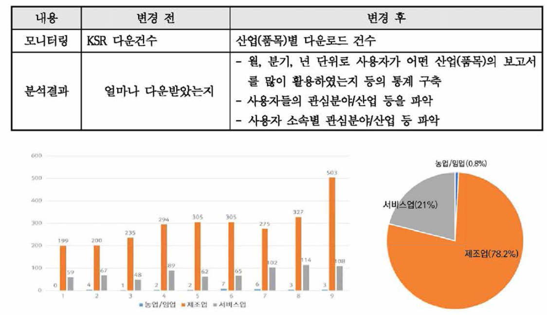 KMAPSself REPORT 산업별 다운로드 결과 비교표