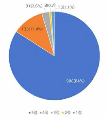 온라인 만족도 조사결과