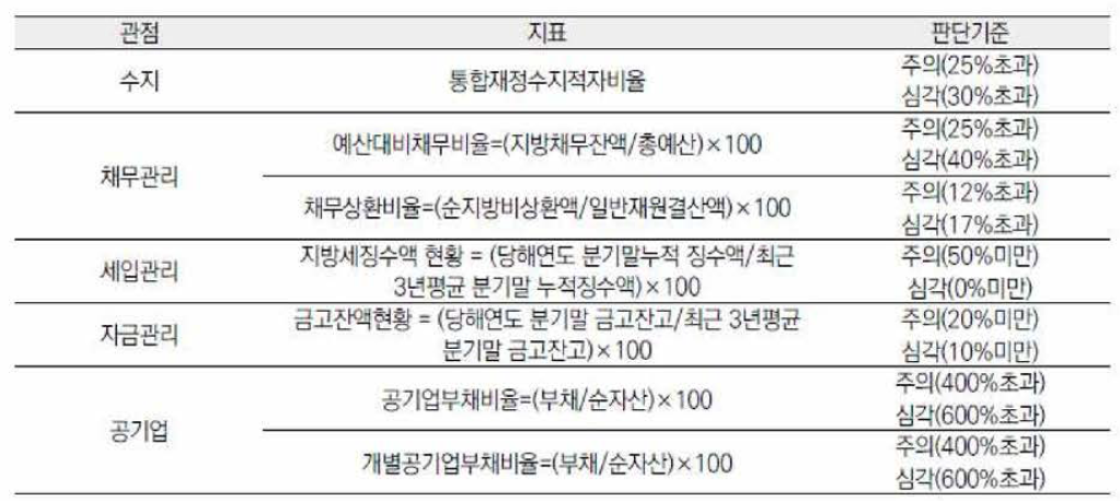 지방재정 사전위기 경보시스템