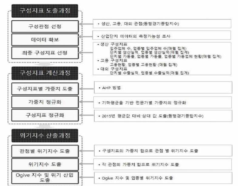 산업 생태계 위기지수 도출 과정