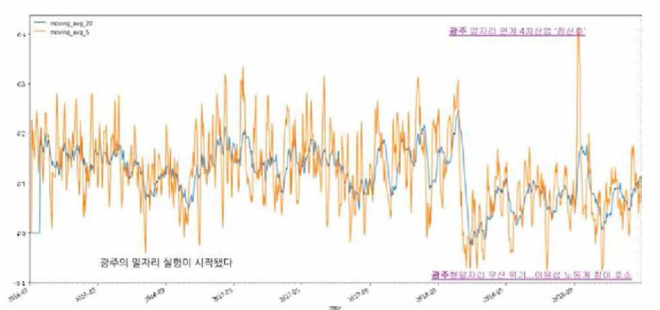 일자별 광주의 자동차 관련 뉴스 감성분석 그래프
