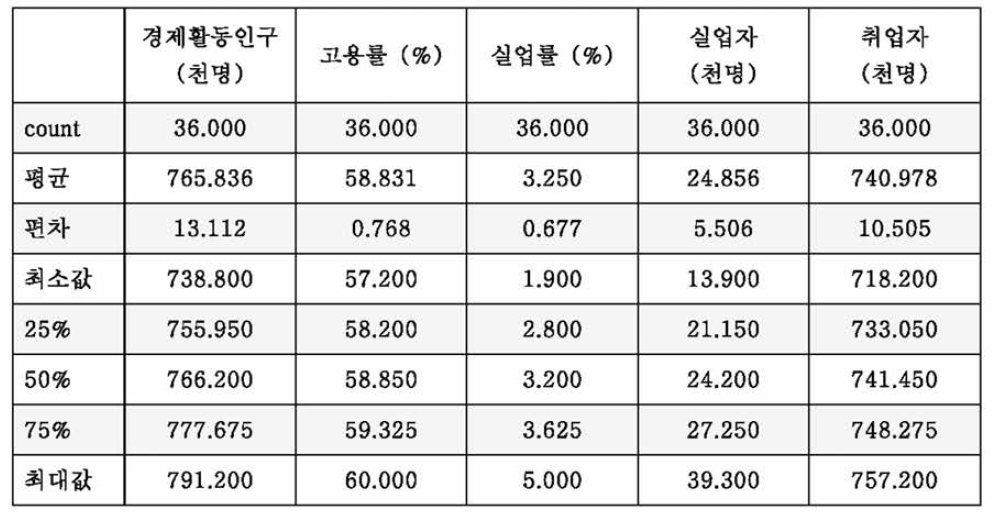 광주광역시 경제지표 요약