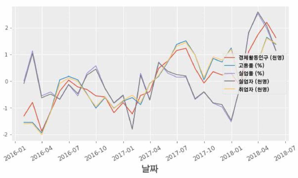 광주광역시 경제지표 월별 추이