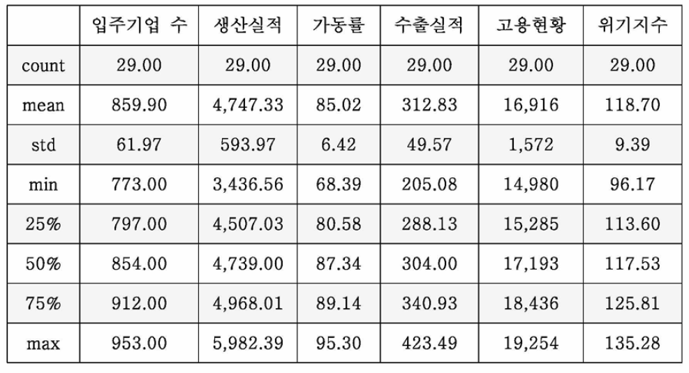 광주첨단 국가산업단지 주요 지표 및 위기지수 요약