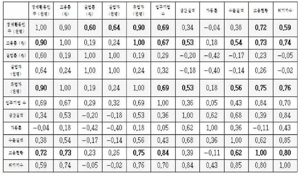 광주광역시 경제활동 지표 및 광주 산업단지 경제지표 간 상관관계