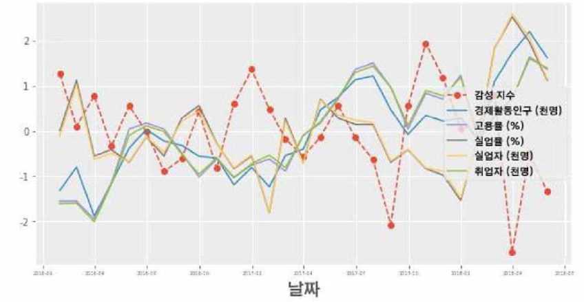 월별 경제지표 및 감성분석 변화 추이