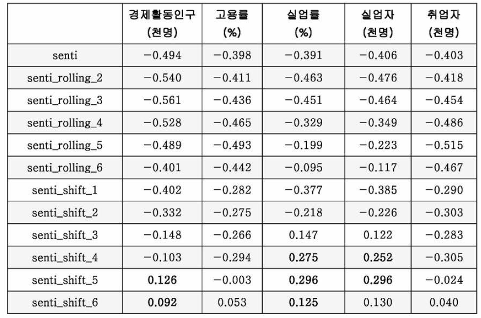 감성분석 결과 이동평균 및 기간 차이에 따른 상관관계