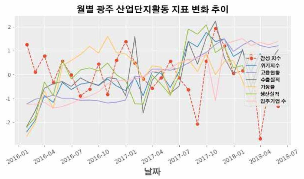 월별 광주 산업단지 활동 지표 변화 그래프