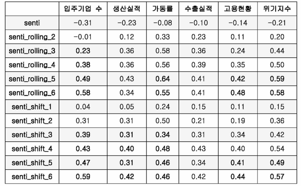 감성분석 결과 및 산업단지 위기지수 상관관계