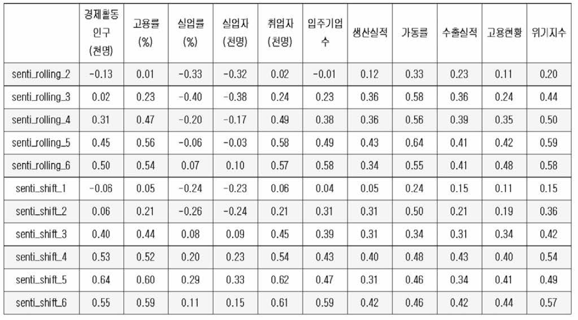 감성분석 결과와 경제지표，산업단지，위기지수 상관관계