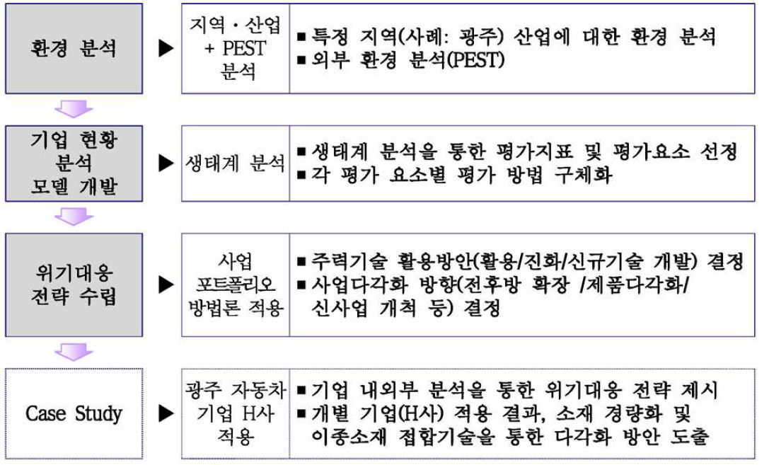 지역(예: 광주) 산업 위기대응 전략 도출