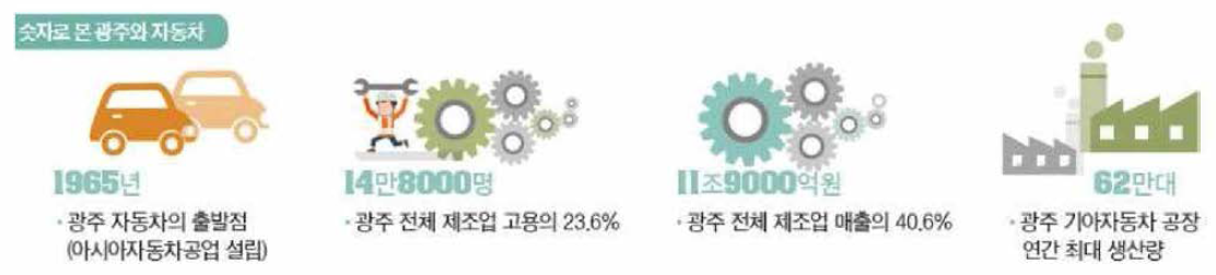 광주에 있어서 자동차 산업의 중요성