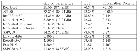 Imagenet dataset에서 SSPQ50_v.2 모델과 base 모델들과의 성능 비교