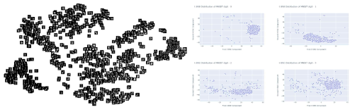 학습 데이터의 유사성에 따른 2D Distribution 예제(MNIST 데이터)