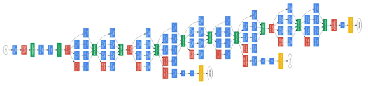본 연구에서 활용한 GoogLeNet의 InceptionV3 모델 구성도