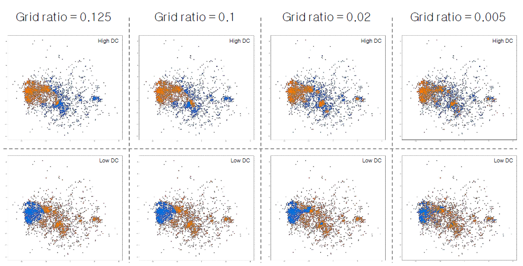 그리드 비율과 High/Low-DC에 따른 데이터 선정 결과(각 점은 학습 데이터이며, 파란점은 선택되지 않은 것, 주황색 점은 선택된 데이터임)