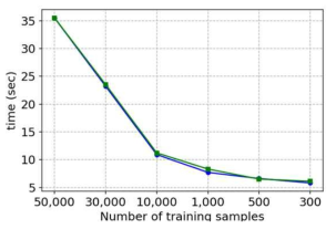 선별 데이터 수에 따른 모델 학습 속도 (MNIST 데이터셋)