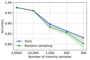 선별 데이터 수에 따른 정확도 성능 실험 결과 (MNIST 데이터셋)