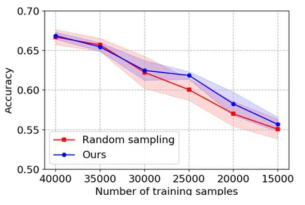 선별 데이터 수에 따른 성능 실험 결과 (샘플 수 범위: 40,000-15,000, 인터벌: 5,000)