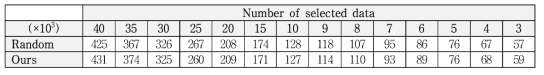 선별 데이터 수에 따른 모델 학습 속도 (CIFAR-10 데이터셋)