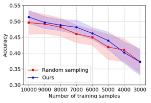 선별 데이터 수에 따른 성능 실험 결과 (샘플 수 범위: 10,000-3,000, 인터벌: 1,000)