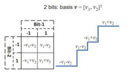 LQ-Net에서의 기준 벡터와 양자화 된 값의 예 (k=2인 경우)