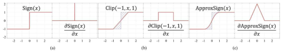 (a) Sign함수와 그 미분 값, (b) Clip 함수와 그 미분 값, (c) Approximate Sign 함수와 그 미분값