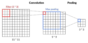 Convolution연산의 Filter와 pooling 의 예시