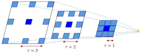 팽창 컨벌루션 (Atrous Convolution) (Fu, 2017)