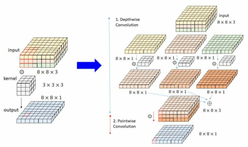 Depth-wise Separable Point-Wise Convolutions