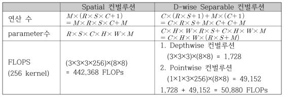 Depthwise Separable PointWise 컨벌루션에 따른 연산, 파라미터수 감소 계산