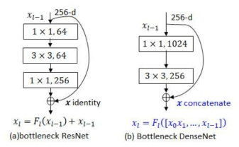 ResNet과 DenseNet (additive구성 vs. concat 구성)