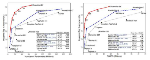 ImageNet 데이터셋 (좌) 모델 크기 vs. 정확도 (우) FLOPS vs. 정확도