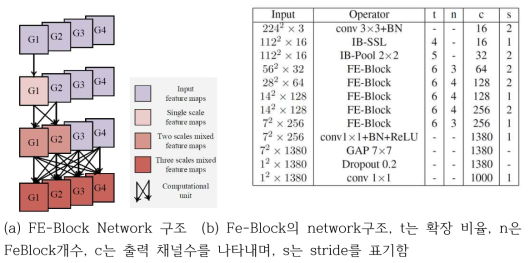 FE-Block의 구조와 FE-BLOCK을 이용한 Shift Network의 구조