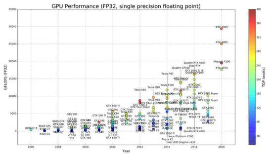 연도에 따른 NVIDIA의 GPU 목록과 성능 [Sapunov2018a]