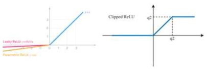 기존 ReLU 함수들과 Clipped ReLU의 비교