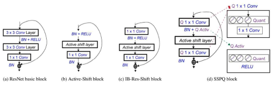 SSPQ 뉴럴 네트워크 블록의 구조