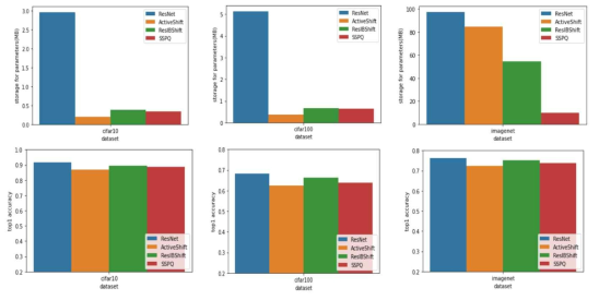 CIFAR-10, CIFAR-100, ImageNet 데이터셋에 대한 SSPQ 성능(모델 크기 및 정확도)