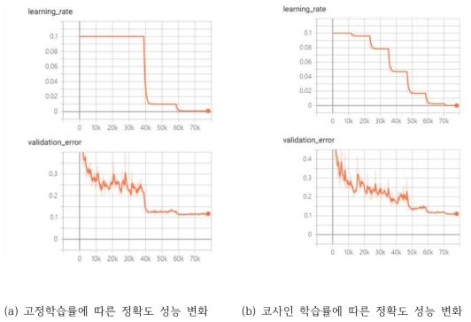 고정 학습률과 코사인 학습률의 변화에 따른 정확도 성능의 변화 예시