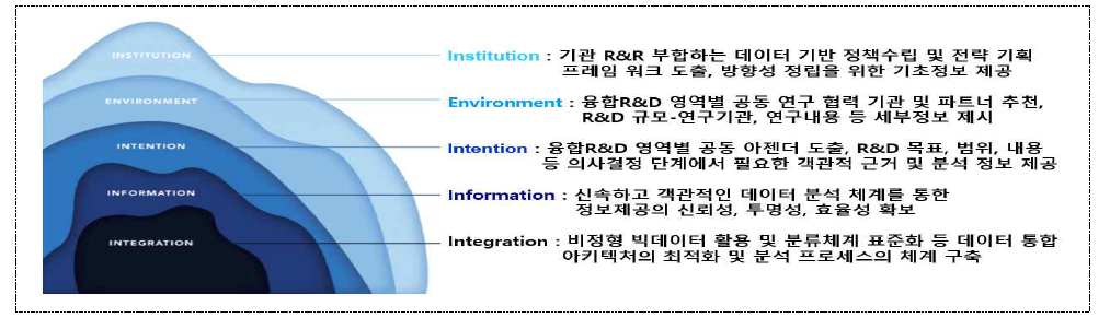 데이터기반 KISTI융합R&D 전략기획 프레임워크의 연구성과 및 활용방안 요약