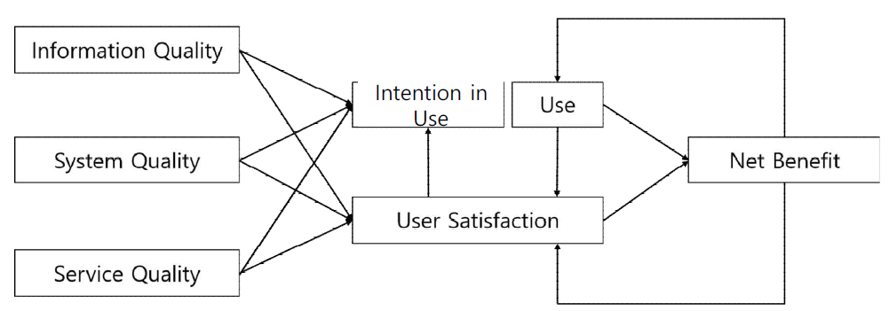 정보시스템 정보 모델(DeLone & McLean, 2003)